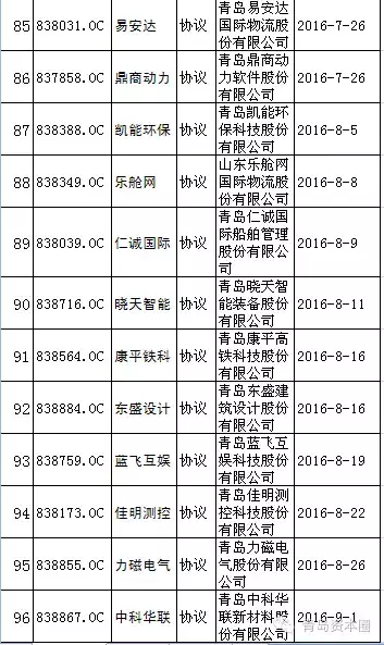 青岛新三板企业最新名单统计（截至9.27）