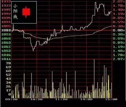 12张图看懂 K线图 炒股入门必学口诀（零基础+超实用）