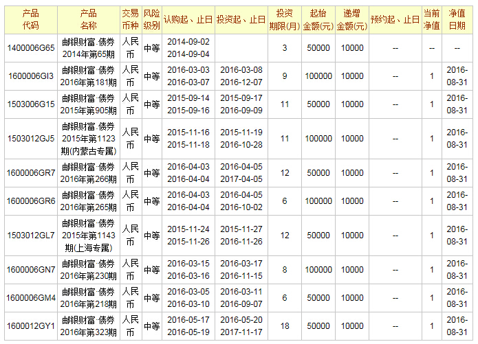 2016年邮政储蓄银行理财产品一览表（9月19日）