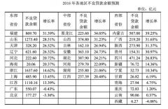 中国银行业不良贷款何时见顶 报告称可能在2017年