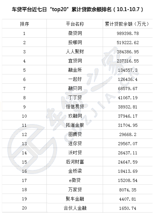 车贷之家：P2P车贷平台数据排名（国庆7天）