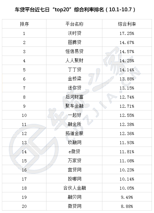 车贷之家：P2P车贷平台数据排名（国庆7天）