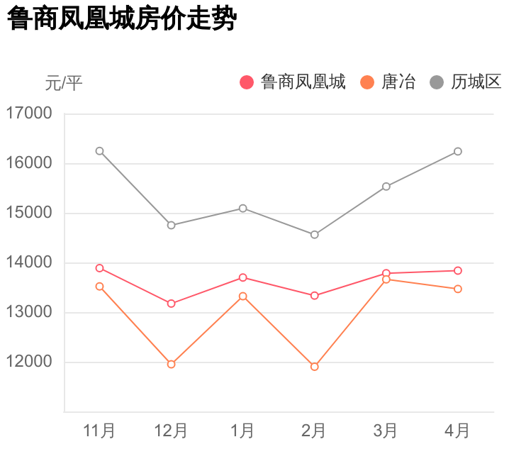 首付37万，入住历城区唐冶，鲁商凤凰城小区评测