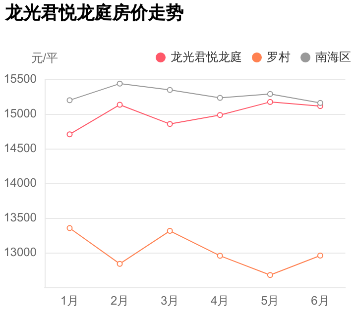 南海区罗村，首付44万能买么？龙光君悦龙庭踩盘