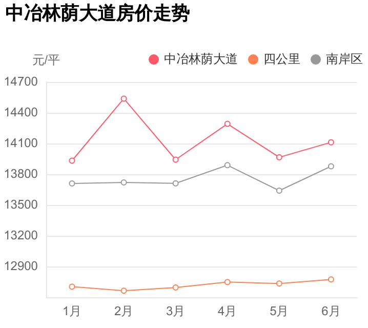四公里重点学校旁+地铁，总价不到87万，中冶林荫大道能买么？