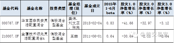 盘点那些年成功躲过股灾的基金——看逃顶大法如何笑傲群基！