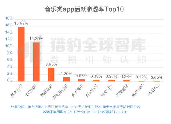 音乐APP排行：酷狗16%渗透率第一 网易云音乐仅1.2%