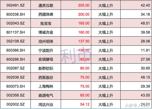 最新年报预告，24只绩优股业绩预增50%以上