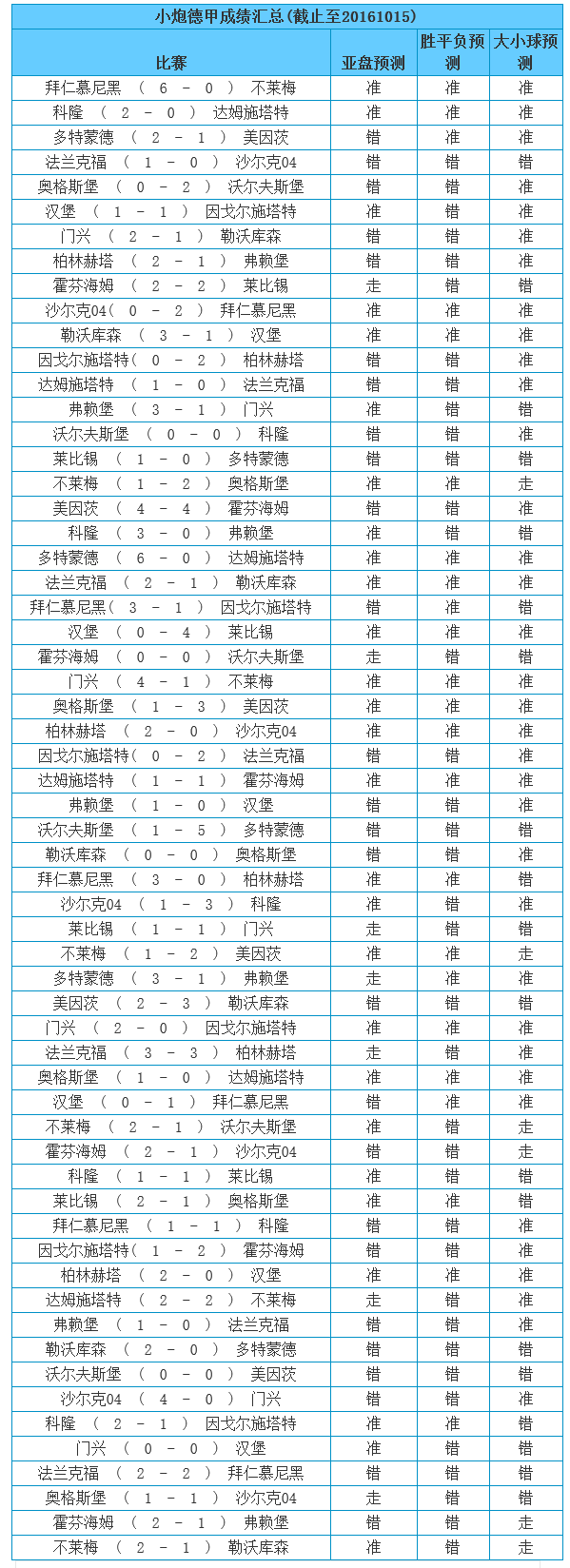 五大联赛多少轮(首度公开！五大联赛368场命中一览 真赢不假)