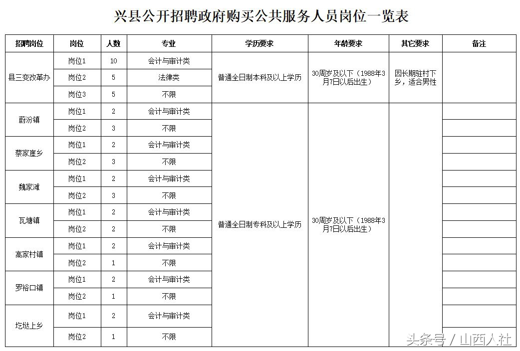 河曲县部分事业单位公开招41人；兴县公开招聘政府购买公共服务人员155人
