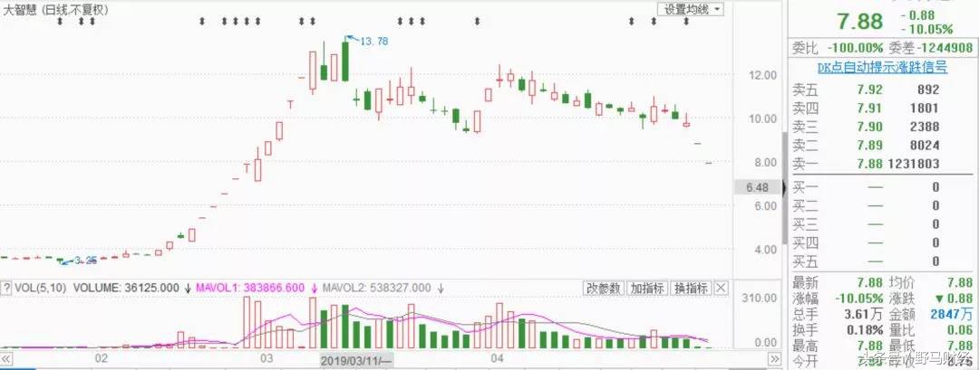 大智慧股价暴涨到暴跌，张长虹巅峰到入狱，20万股民狂欢至绝望