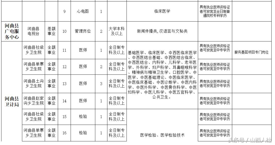 河曲县部分事业单位公开招41人；兴县公开招聘政府购买公共服务人员155人