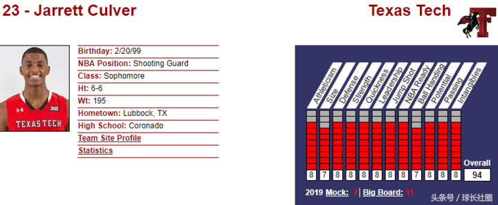 德州理工大学有哪些nba球星(【新秀巡礼】19届最强分卫，攻防一体核心—贾莱特-卡尔弗)
