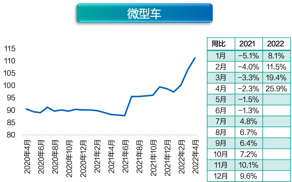 疫情封城消费降级 新能源车却越卖越贵