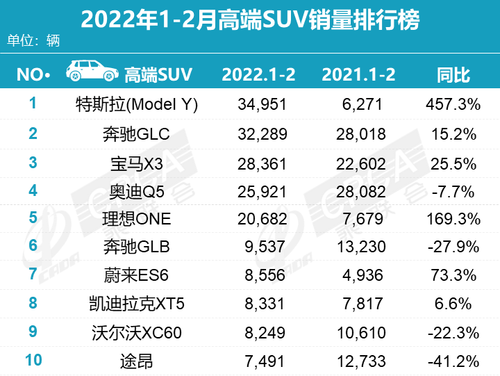 2月豪华车销量排名洗牌，BBA再失高端SUV冠军，新能源崛起了？