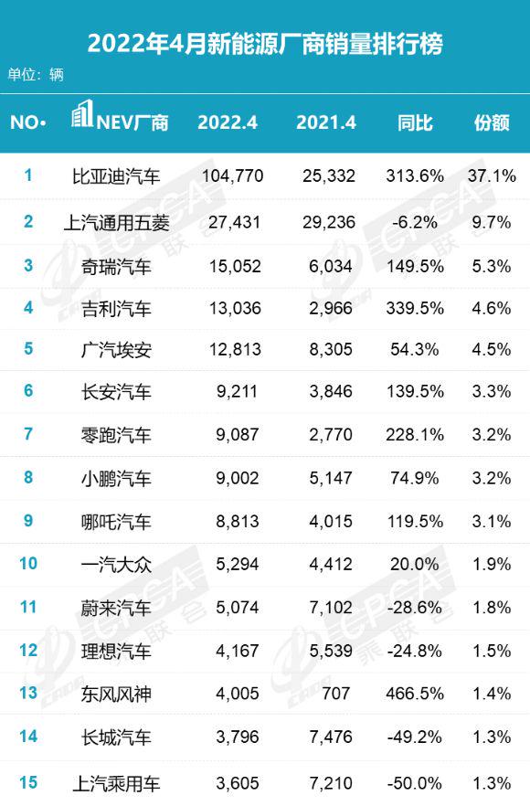 图片[2]_2022年4月4月新能源汽车厂商销量榜前十五 比亚迪拿下37%份额_5a汽车网