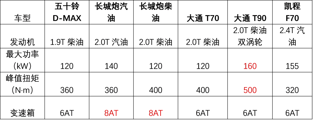 皮卡房车新篇章 盘点几款新上市的重磅车型