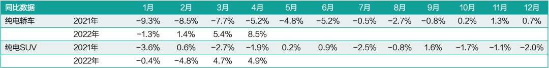 疫情封城消费降级 新能源车却越卖越贵