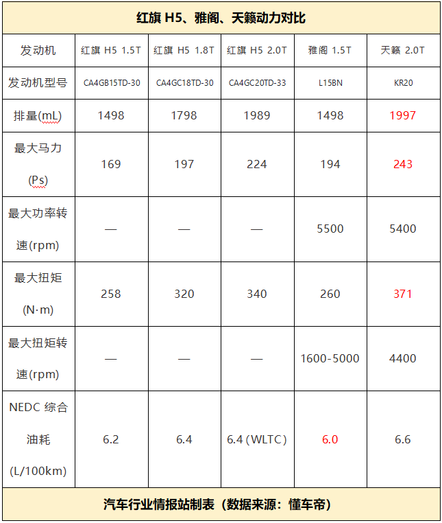 向H9靠拢？提供三种动力，解析红旗H5的动力技术