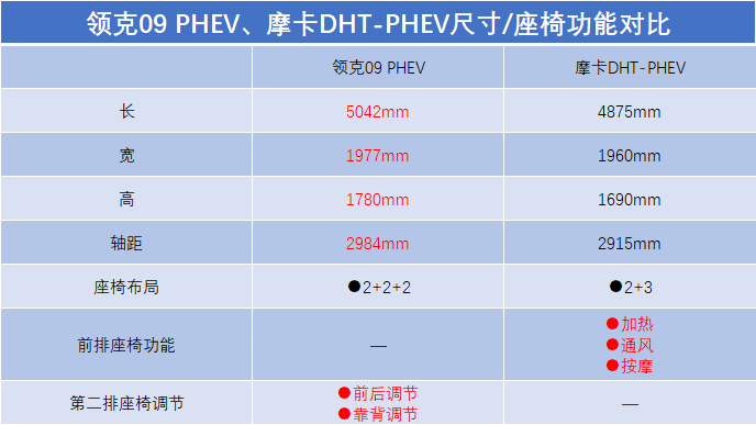 国产“旗舰”对决，领克09 PHEV对比摩卡DHT-PHEV，谁更均衡？
