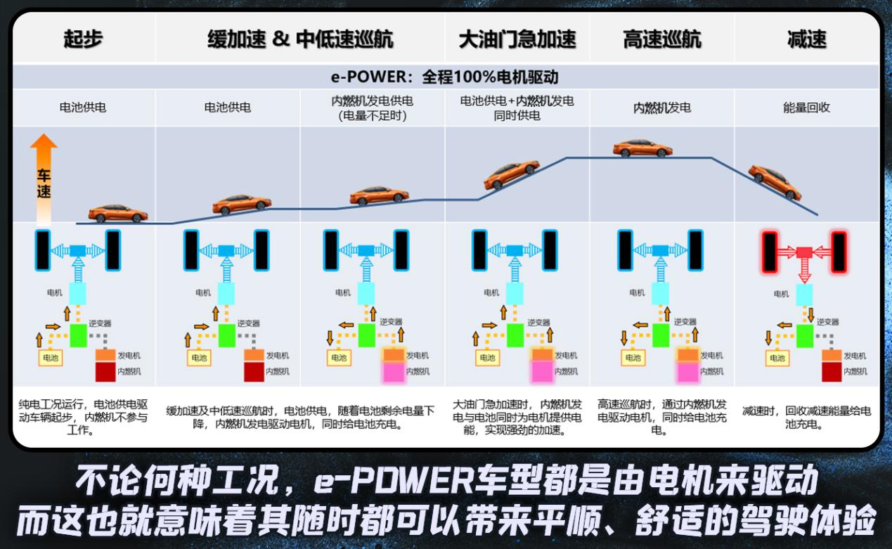 试驾东风日产e-POWER：不用充电的电驱车，真能做到