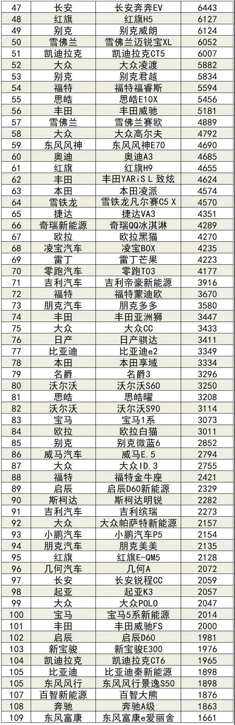 11月最全销量出炉 你的爱车排第几？