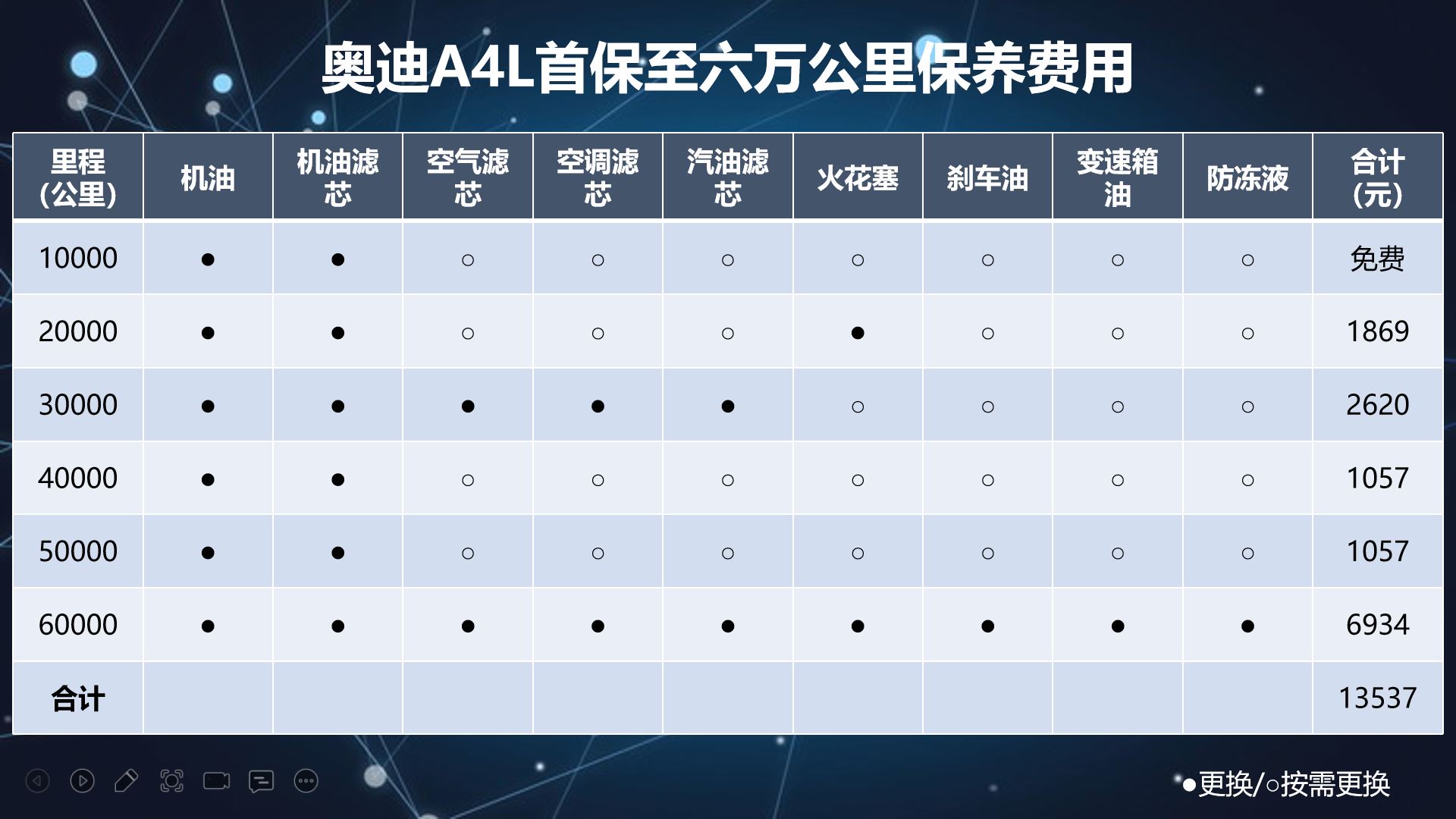 平均每年支出4512元，奥迪A4L保养成本调查