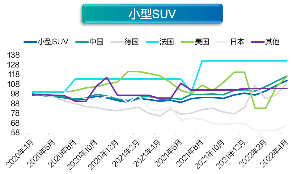 疫情封城消费降级 新能源车却越卖越贵