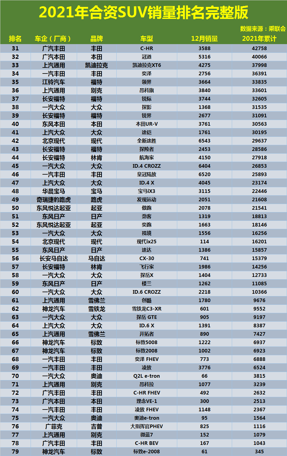 15万合资suv销量排行榜2022年合资suv销量排名正式公布