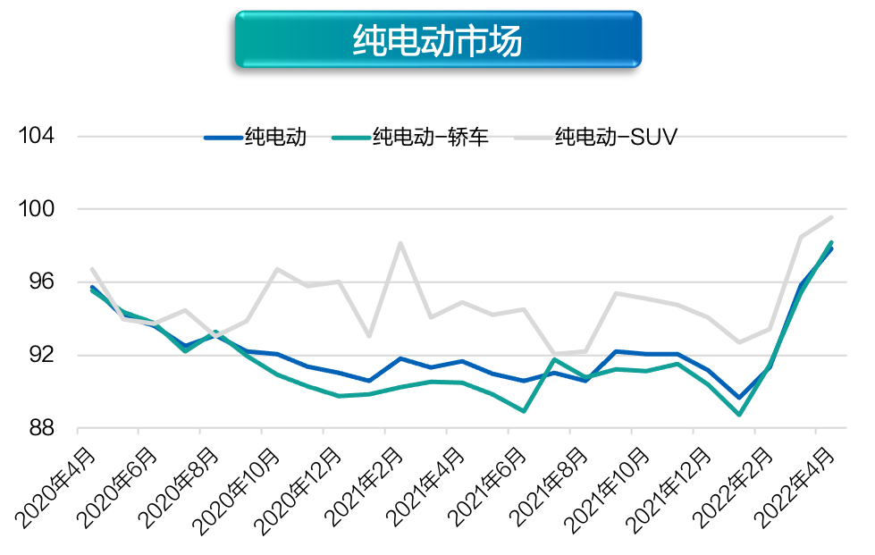 疫情封城消费降级 新能源车却越卖越贵