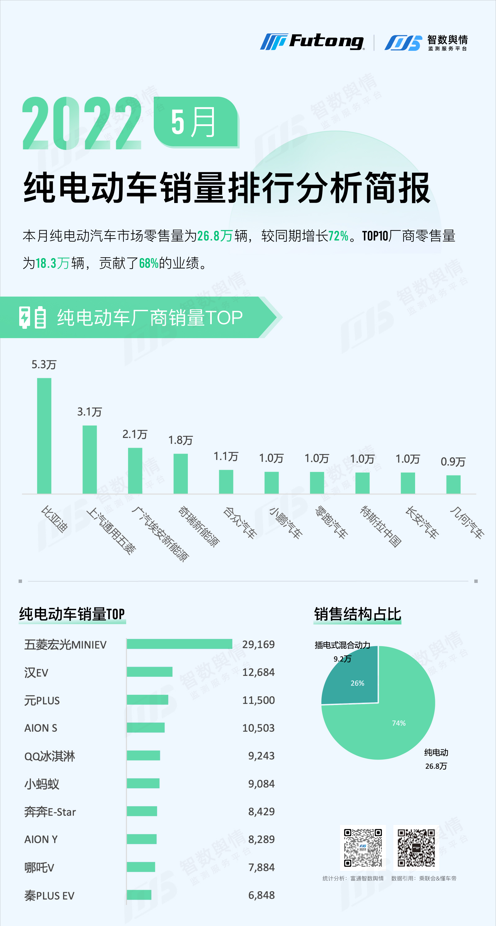 2022年5月纯电动汽车销量排行分析简报-新能源