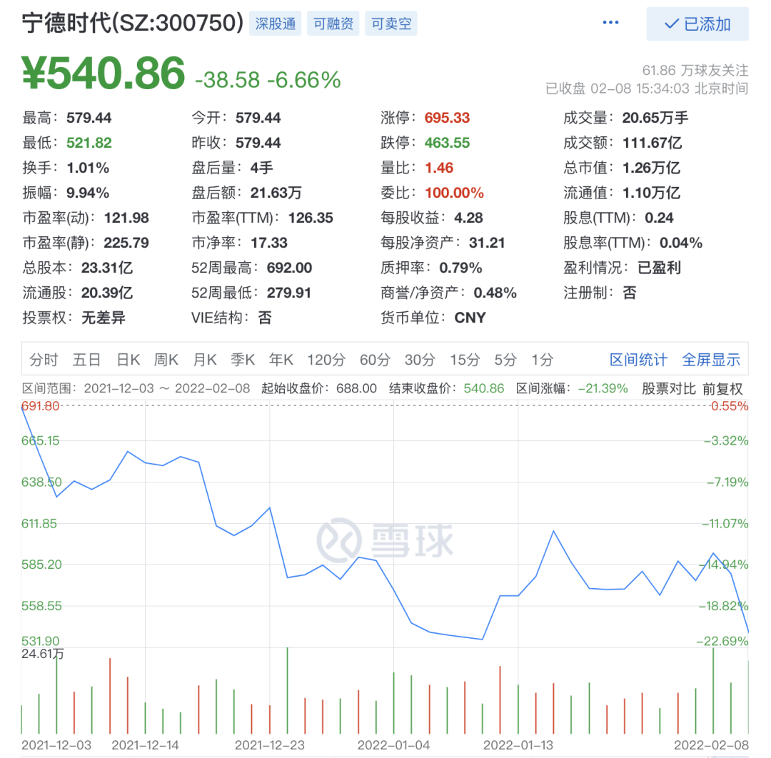 芭比Q了！宁德时代开年大跌，到底是谁在“逃离”？