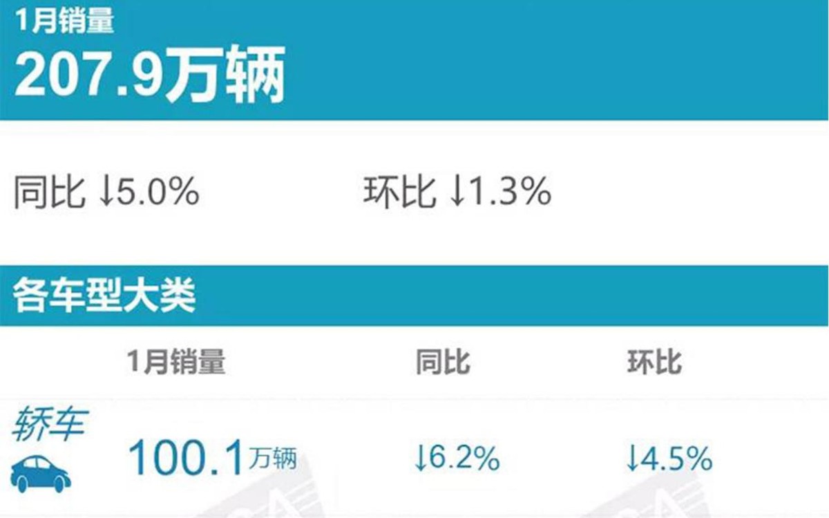 1月轿车销量榜公布，冠军没有争议，而宏光MINI EV却“跌落神坛”