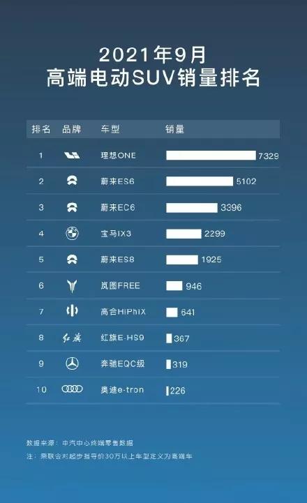 自主50万级电车销量力压豪华品牌：是产品爆发，还是国人太有钱？