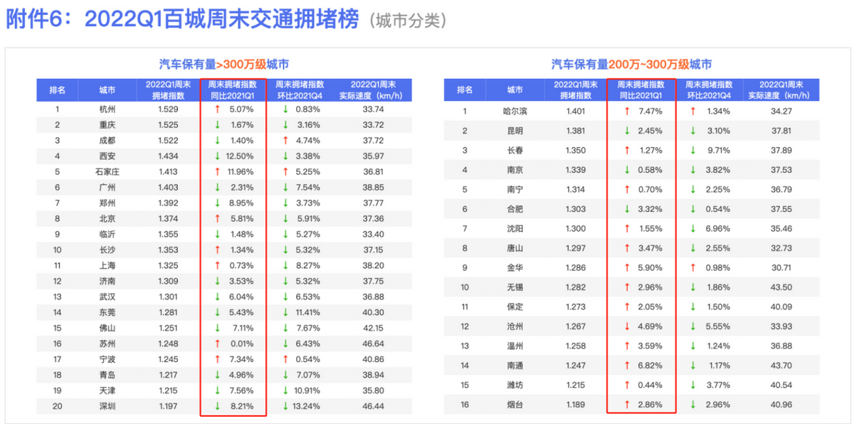 图片[3]_2022年第1季度中国城市交通拥堵排行榜出炉_5a汽车网