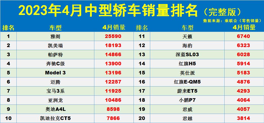 有点惨！4月中型轿车销量榜：1-53名，帕萨特第3，雅阁亚洲龙大增