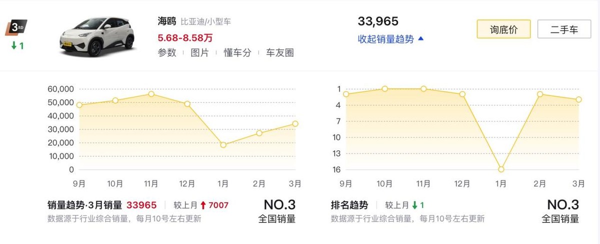 自主品牌新能源市场角逐：比亚迪、吉利、五菱销量分析
