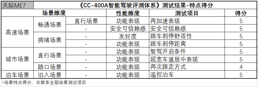 天际ME7智能驾驶亮点合集 | CC-400A智能驾驶评测体系