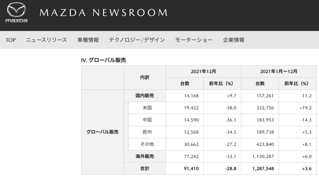 销量迷境难突破！长安马自达再换帅，未来走势成迷