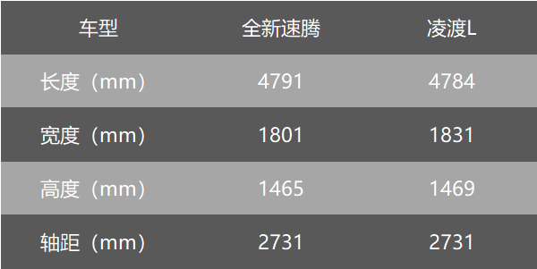 15万预算，速腾和凌渡L谁更值得买？