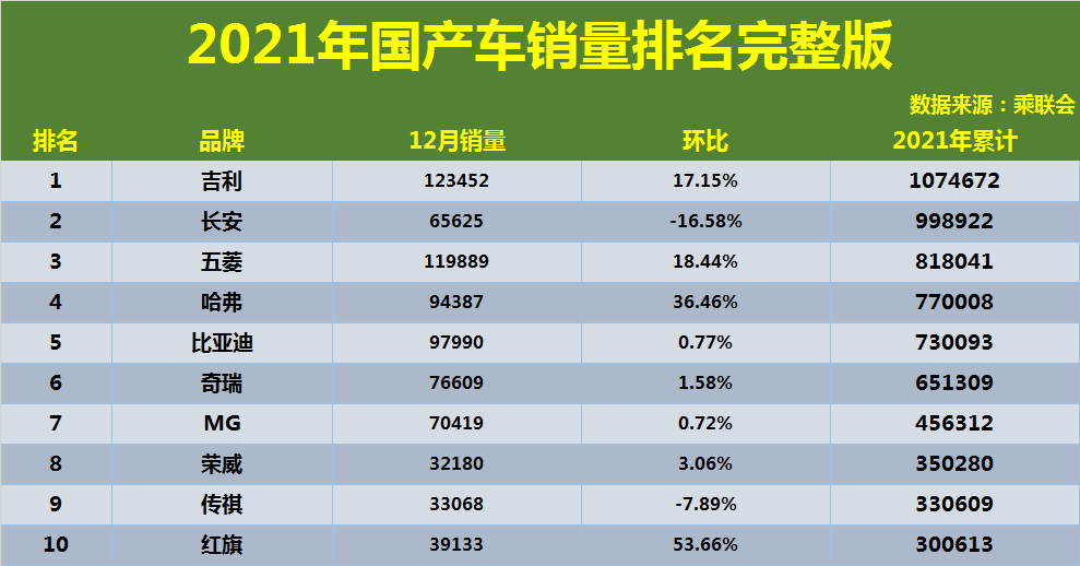 2021年国产车销量排名1-48名出炉，吉利冠军，哈弗、比亚迪前五！