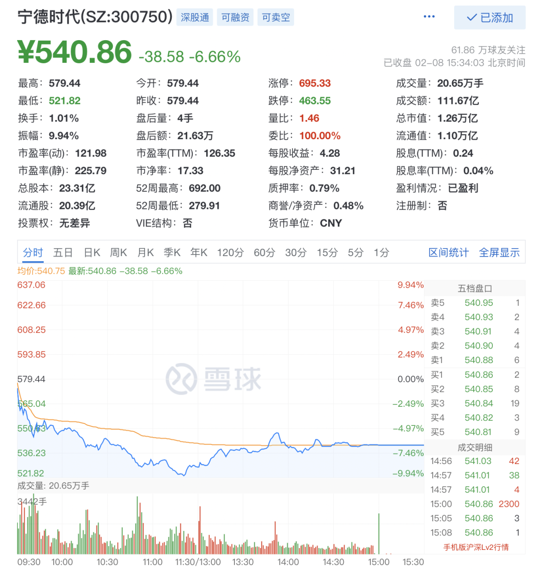 芭比Q了！宁德时代开年大跌，到底是谁在“逃离”？