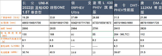 长安UNI-KiDD3月10上市，20万元内没有对手？唐DM-i除外