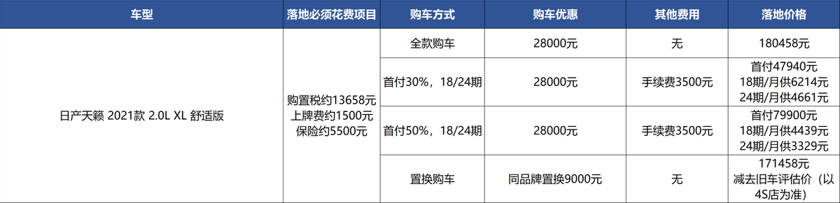 日产天籁优惠2.8万，比本田雅阁保养便宜，家用更划算？