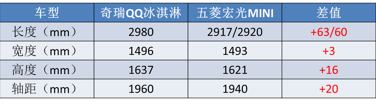 奇瑞“七大新车”来袭，QQ冰淇淋订单超6万，还有瑞虎9？