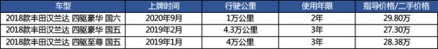 汉兰达真保值神器，开一年卖30万=只便宜2万？