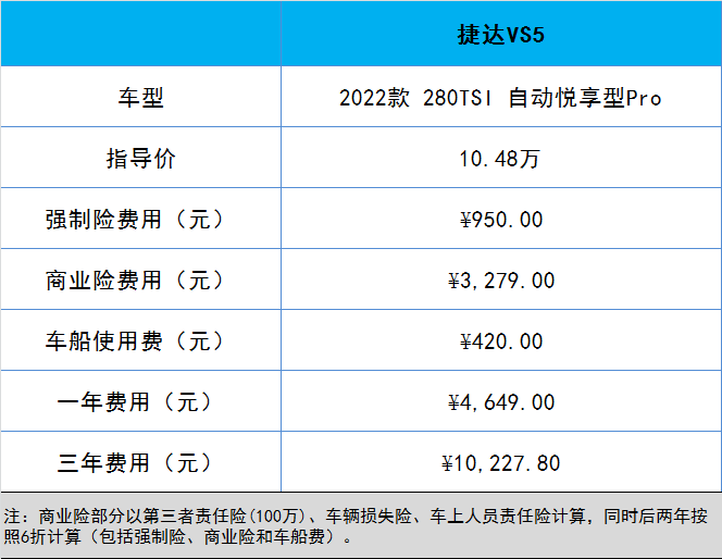 想入手捷达VS5，全款落地多少钱，养车成本高不高？