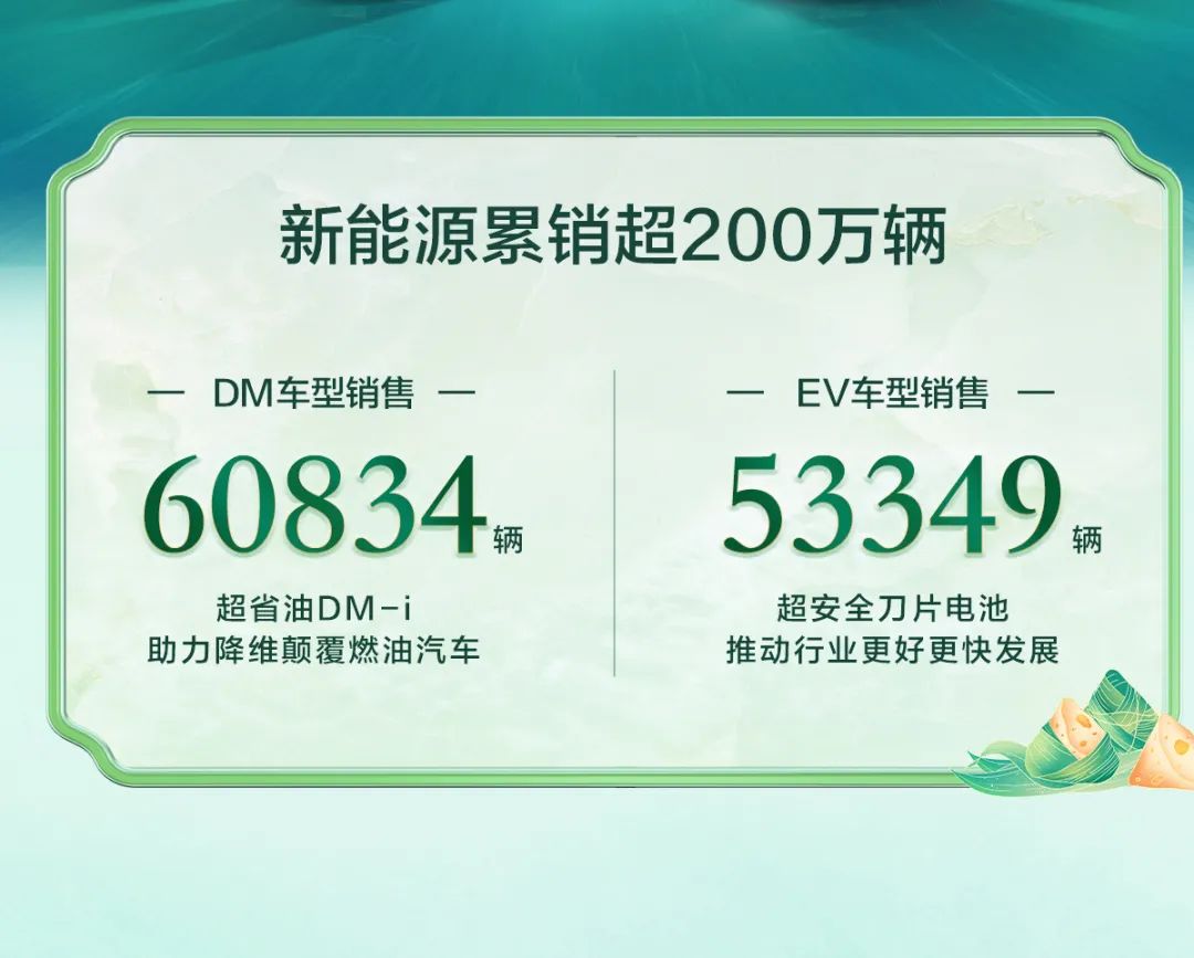 比亚迪六月订单火爆，有望突破30万＋