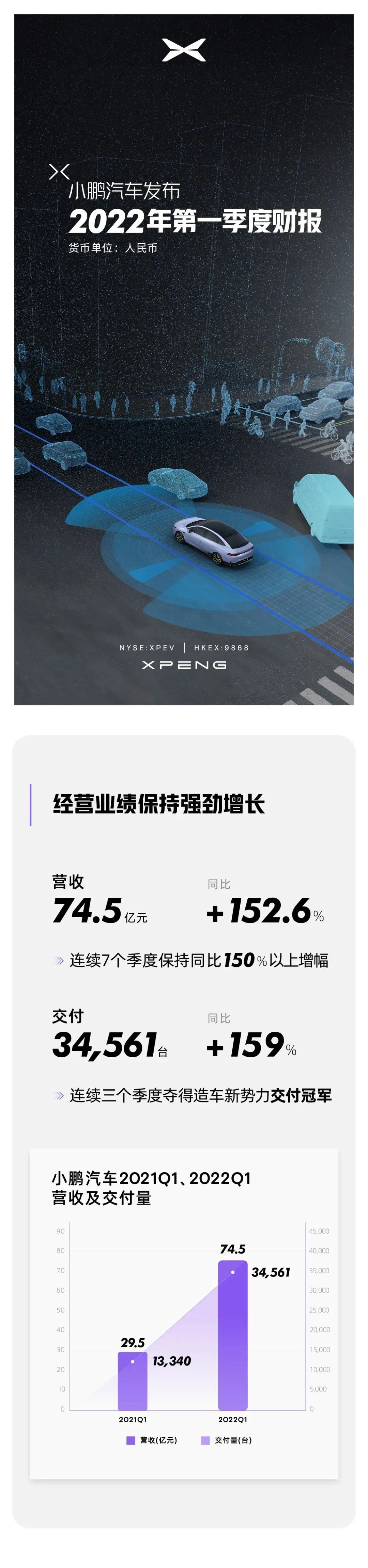 小鹏汽车2022年第一季度财报发布