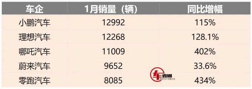 造车新势力迎开门红：小鹏夺冠，哪吒超蔚来，零跑堪称黑马
